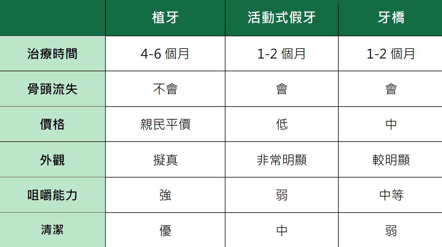 龜山怡綵牙醫診所 半固定式植牙 比較1 桃園 龜山 一日全口重建